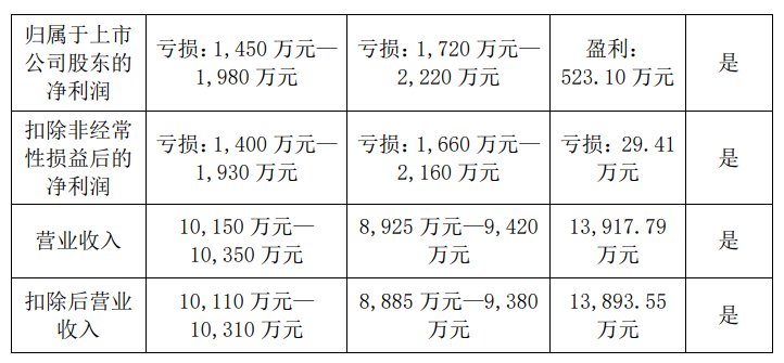 恐被实施退市风险警示，汇金科技超46万手封死跌停