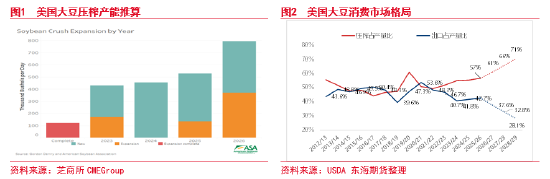 东海观察：美国生柴政策预期改善，油脂市场风险偏好增加