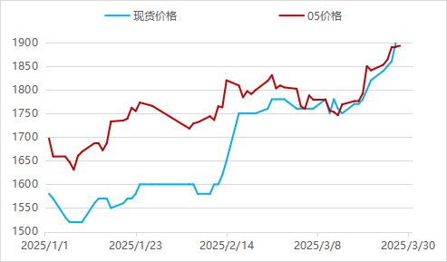 【二季报】尿素：需求旺季支撑，期价偏强震荡