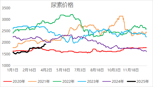 【二季报】尿素：需求旺季支撑，期价偏强震荡