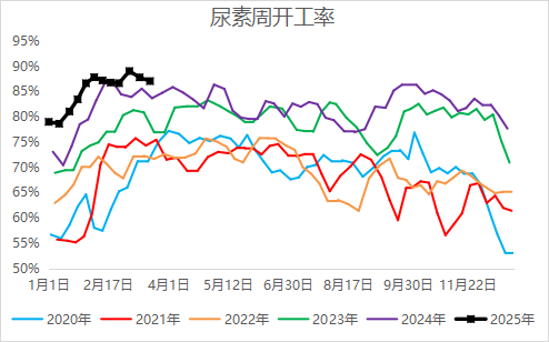 【二季报】尿素：需求旺季支撑，期价偏强震荡
