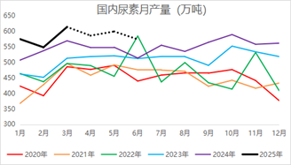【二季报】尿素：需求旺季支撑，期价偏强震荡