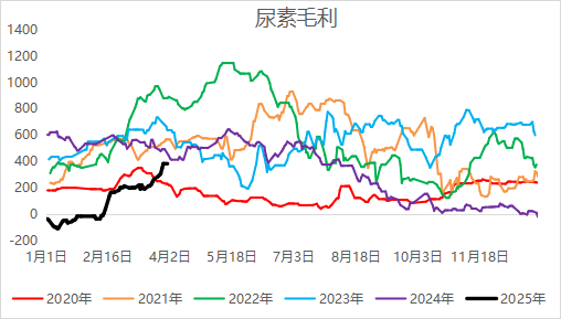 【二季报】尿素：需求旺季支撑，期价偏强震荡