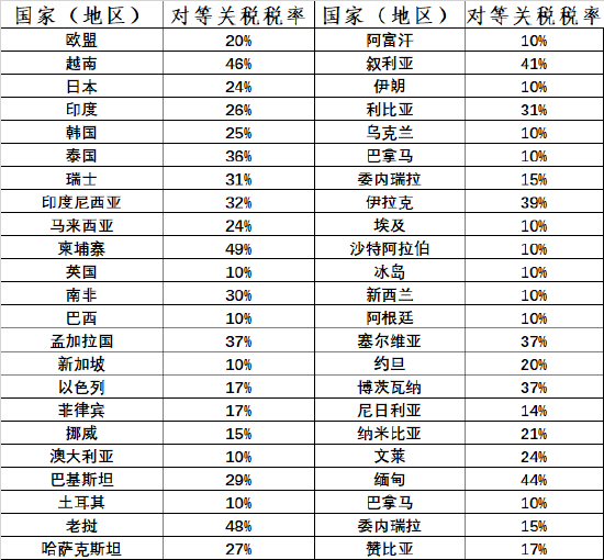 特朗普宣布实施对等关税措施