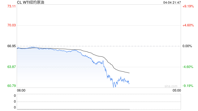 OPEC+增产和特朗普关税齐袭，双重暴击令国际油价大跌不止