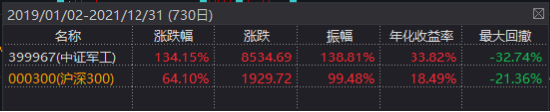 无惧关税，逆袭继续！国防军工ETF豪取三连阳！机构提示历史性机遇，新一轮军备浪潮或将开启