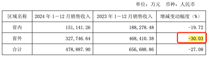 舍得酒业“老酒”卖不动？营收跌24%净利3.46亿元掉八成
