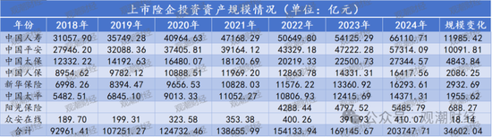 投资资产规模首破20万亿！角色转变险资“松绑”步伐加快 上市险企投资房地产占比锐减债券投资大增