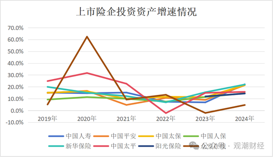 投资资产规模首破20万亿！角色转变险资“松绑”步伐加快 上市险企投资房地产占比锐减债券投资大增