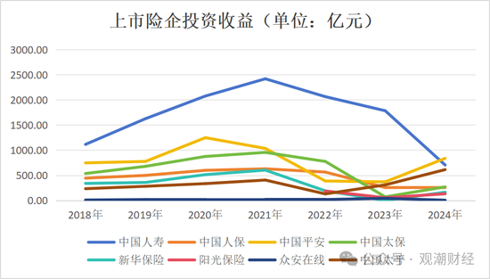 投资资产规模首破20万亿！角色转变险资“松绑”步伐加快 上市险企投资房地产占比锐减债券投资大增