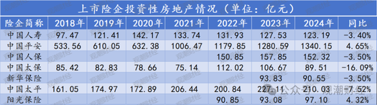 投资资产规模首破20万亿！角色转变险资“松绑”步伐加快 上市险企投资房地产占比锐减债券投资大增