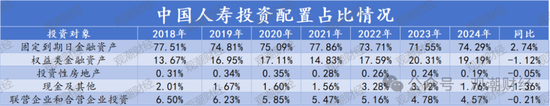投资资产规模首破20万亿！角色转变险资“松绑”步伐加快 上市险企投资房地产占比锐减债券投资大增