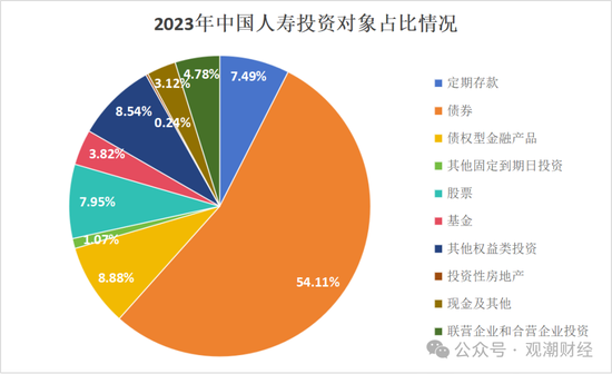 投资资产规模首破20万亿！角色转变险资“松绑”步伐加快 上市险企投资房地产占比锐减债券投资大增