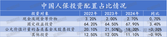 投资资产规模首破20万亿！角色转变险资“松绑”步伐加快 上市险企投资房地产占比锐减债券投资大增