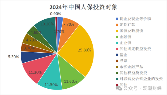 投资资产规模首破20万亿！角色转变险资“松绑”步伐加快 上市险企投资房地产占比锐减债券投资大增