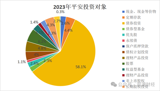 投资资产规模首破20万亿！角色转变险资“松绑”步伐加快 上市险企投资房地产占比锐减债券投资大增