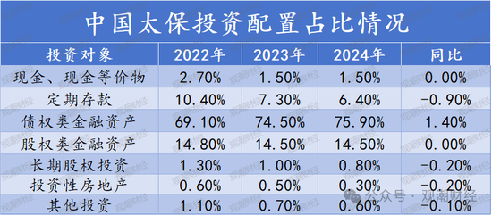 投资资产规模首破20万亿！角色转变险资“松绑”步伐加快 上市险企投资房地产占比锐减债券投资大增