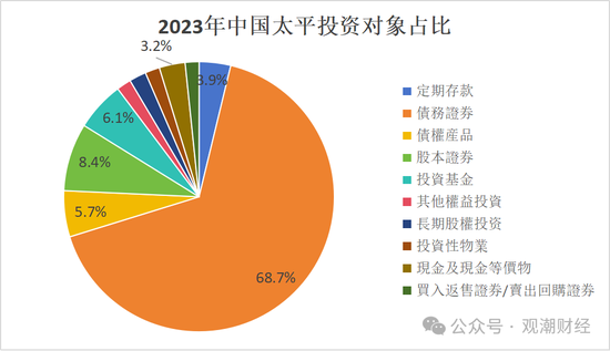 投资资产规模首破20万亿！角色转变险资“松绑”步伐加快 上市险企投资房地产占比锐减债券投资大增