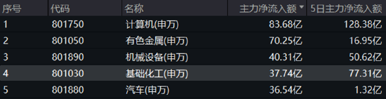 资金狂涌+业绩爆发！37亿元主力资金抢筹低位板块，化工ETF日线三连阳！