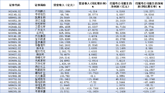资金狂涌+业绩爆发！37亿元主力资金抢筹低位板块，化工ETF日线三连阳！