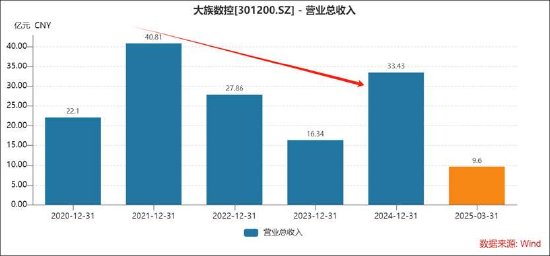 大族数控拟港股上市背后：增长质量堪忧？现金流毛利率均差 IPO募投项目进展缓慢|港股IPO