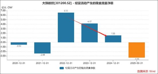 大族数控拟港股上市背后：增长质量堪忧？现金流毛利率均差 IPO募投项目进展缓慢|港股IPO