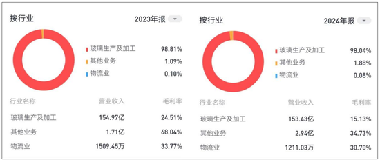 净利大跌78%，市值暴跌80%，这家玻璃龙头业绩承压！