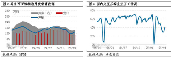油脂有“料”：产区增产压力大，5月豆棕价差或进一步修复