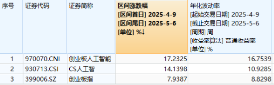 AI“算力+应用”齐爆发，创业板人工智能领跑超4%，159363“智取”三连阳！机构：布局时点或逐步临近