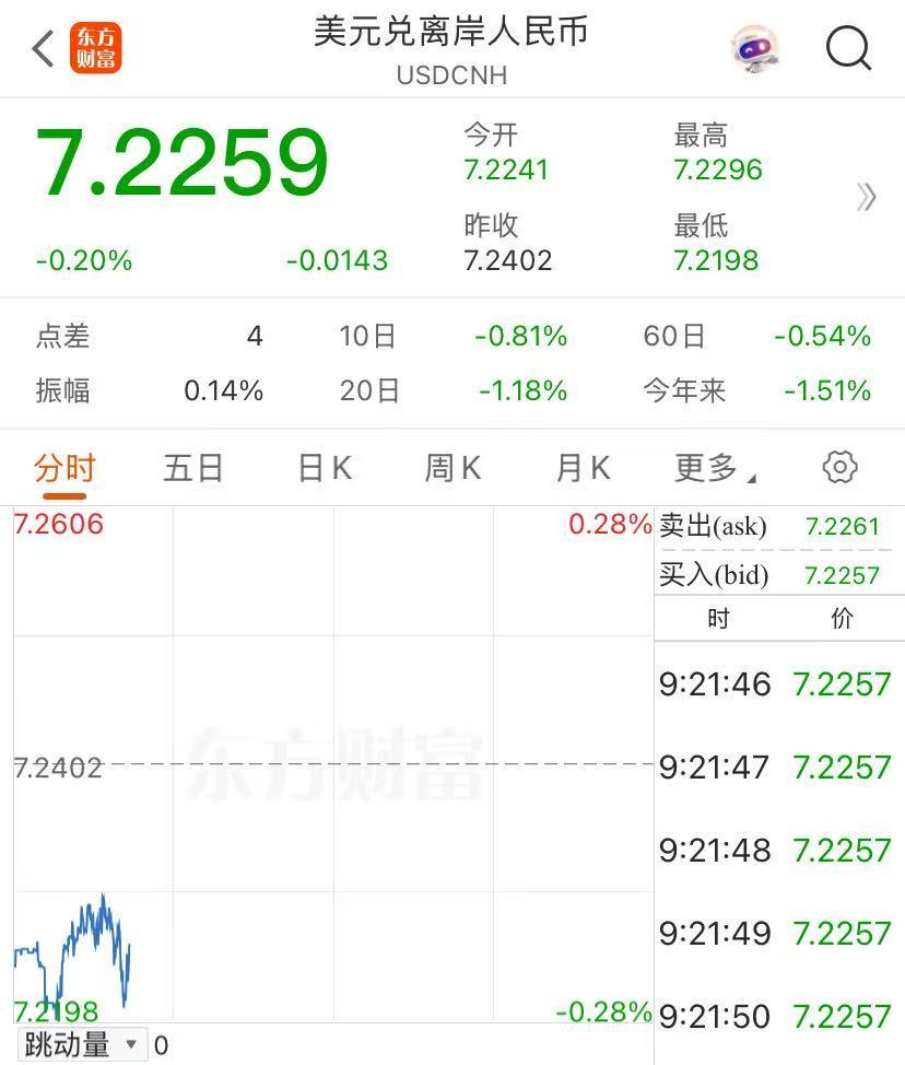 突发！金价大跌，A股港股高开！离岸人民币拉升，美股三大股指期货上涨