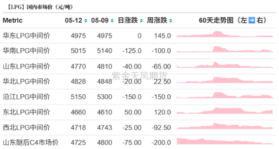 LPG：连跌五天，关税缓和也救不了？