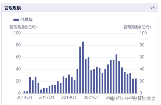 谢乐斌接棒海富通董事长挑战重重：“一姐”范庭芳亏51.46%，老将吕越超忙活5年亏12.86%