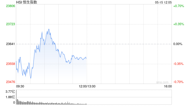 午评：港股恒指跌0.25% 科指跌0.62% 黄金股集体走低