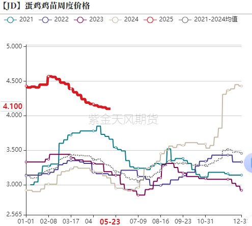 鸡蛋：何处才是底，何时见曙光？