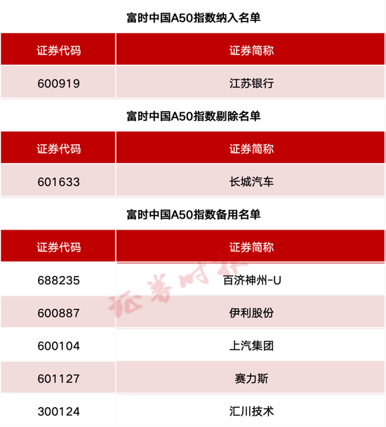 事关A股、港股！重要指数调整！