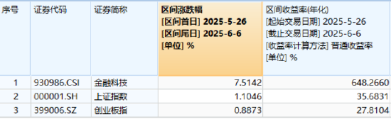 热门赛道回调，金融科技ETF领跌全市场，资金大举加仓！背后的理由有哪些？