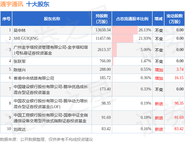 6月25日通宇通讯发布公告，股东减持1.21万股