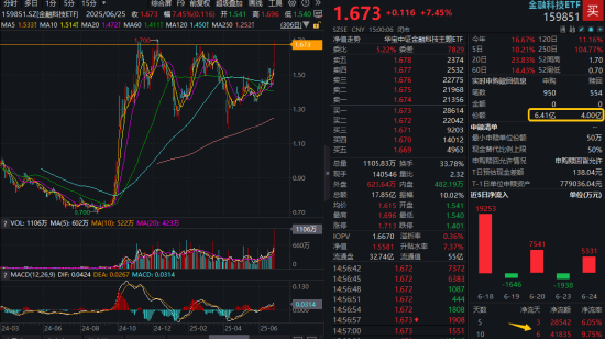 牛市回归！金融科技ETF（159851）暴涨7.45%，收盘价、成交额双创新高！超4亿元资金提前埋伏！