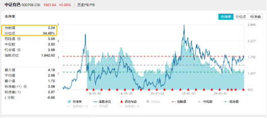 9连涨后首回调！美众院通过“大而美”法案，有色龙头ETF（159876）一度跌超1．7%，倒车接人？