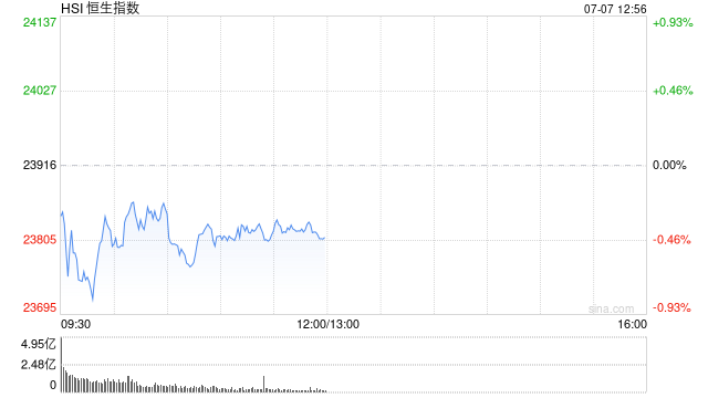 午评：港股恒指跌0.45% 科指跌0.15% 黄金股走弱 外卖大战白热化茶百道涨超13%