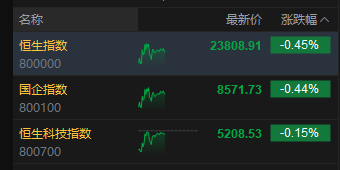 午评：港股恒指跌0.45% 科指跌0.15% 黄金股走弱 外卖大战白热化茶百道涨超13%
