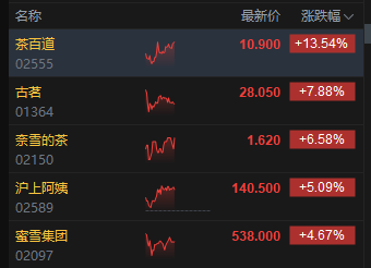 午评：港股恒指跌0.45% 科指跌0.15% 黄金股走弱 外卖大战白热化茶百道涨超13%