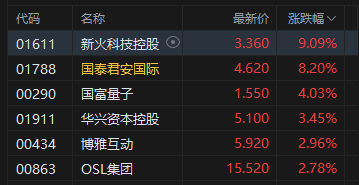 午评：港股恒指跌0.45% 科指跌0.15% 黄金股走弱 外卖大战白热化茶百道涨超13%