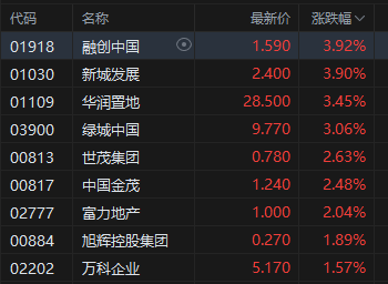 午评：港股恒指跌0.45% 科指跌0.15% 黄金股走弱 外卖大战白热化茶百道涨超13%
