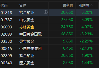 午评：港股恒指跌0.45% 科指跌0.15% 黄金股走弱 外卖大战白热化茶百道涨超13%