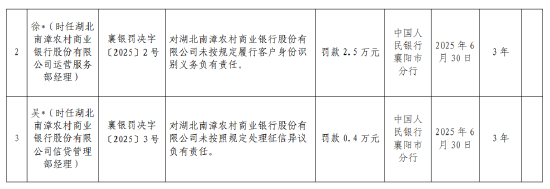 湖北南漳农村商业银行被罚80.5万元：违反金融统计管理相关规定等