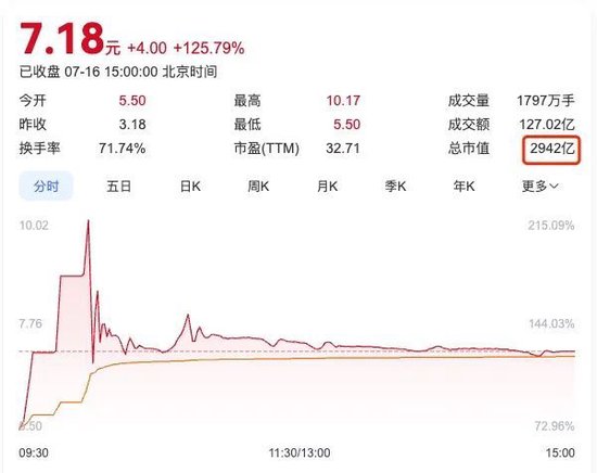 A股最大IPO诞生，市值3000亿！