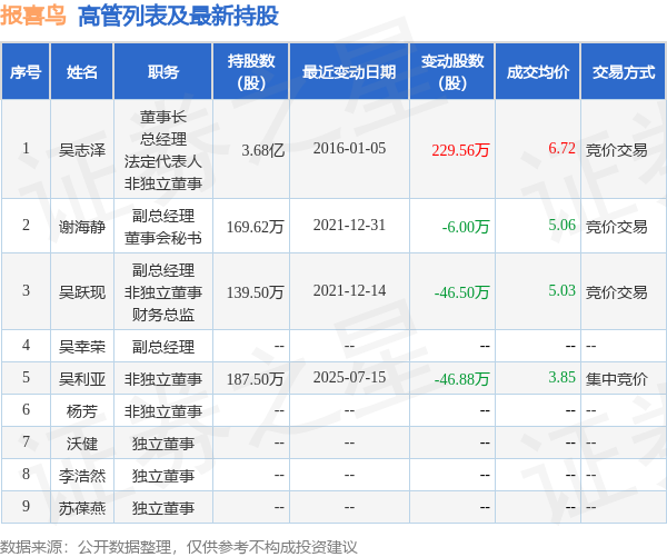 报喜鸟：7月15日高管吴利亚减持股份合计46.88万股