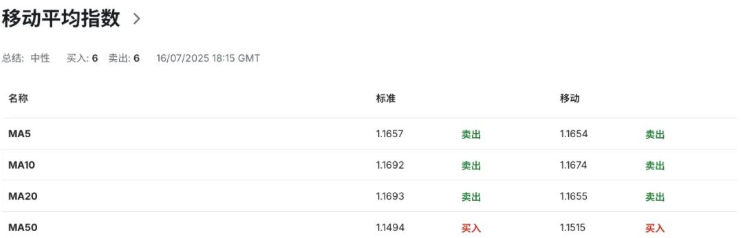 欧盟反制清单曝光，美元连遭重锤，欧元EURUSD一夜暴走！特朗普怒怼鲍威尔市场转向欧洲