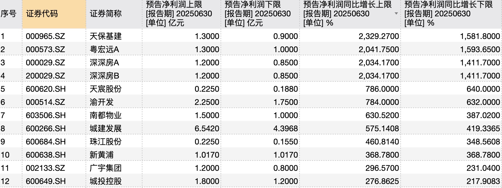 房企中报预亏潮中的“另类”：20家逆势盈利 天保基建、深深房涨幅超10倍